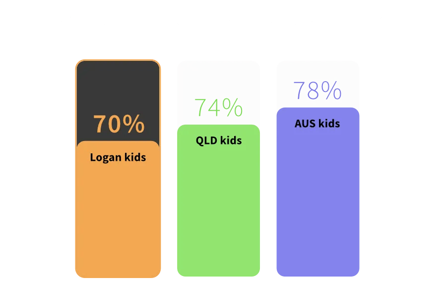 Bar chart showing that Logan children are 70% developmentally on track, compared to the state of Queensland average of 74% and the Australian-wide average of 78%