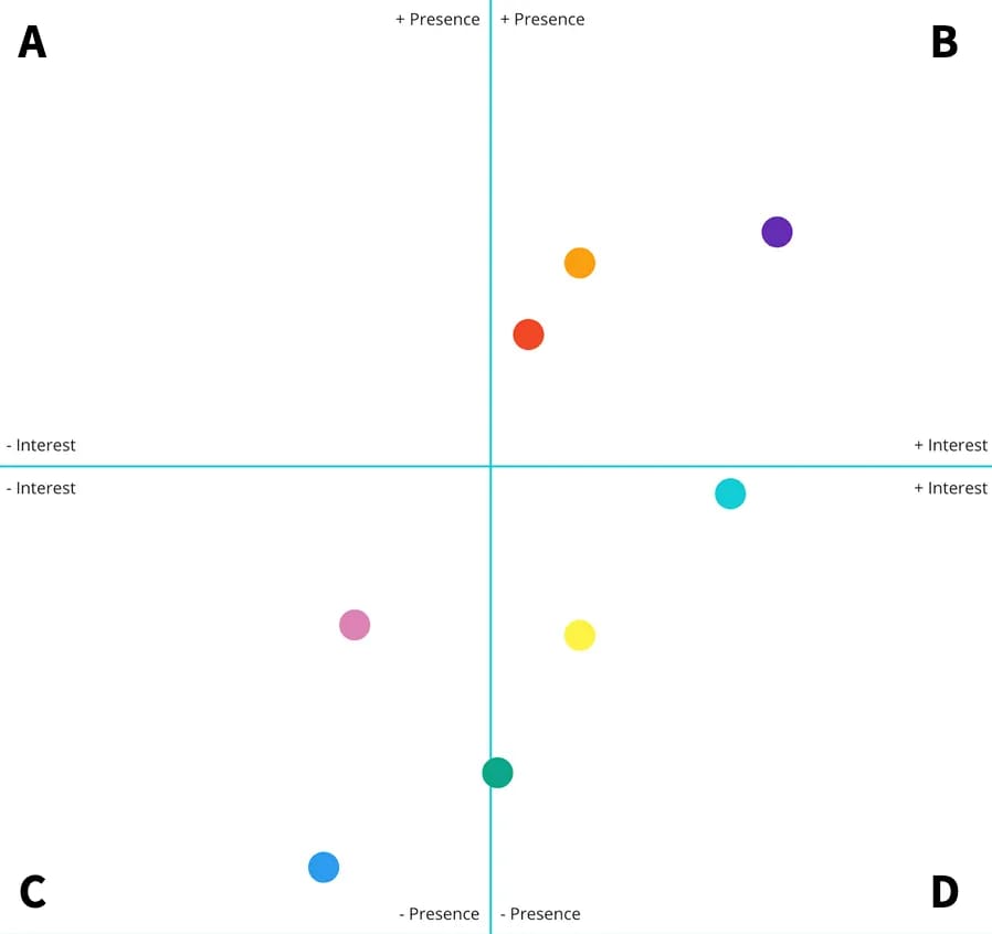 Graph of presence vs interest, split into 4 quadrants. The points in the top-right quadrant with the highest presence and interest were local events, parenting advice, and local news.