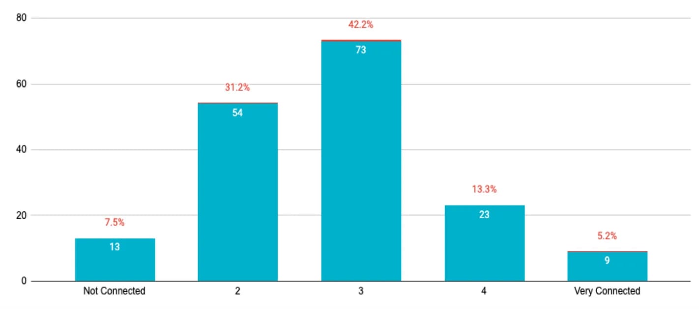 Bar chart of responses to the question “how connected do you feel to your local community?” The chart is made up of a 5 bars, which are a scale from 1 to 5. Bar number 1 represents “not connected” while bar number 5 represents “very connected.”

Bar 3 is the tallest, accounting for 42.2% of the responses.