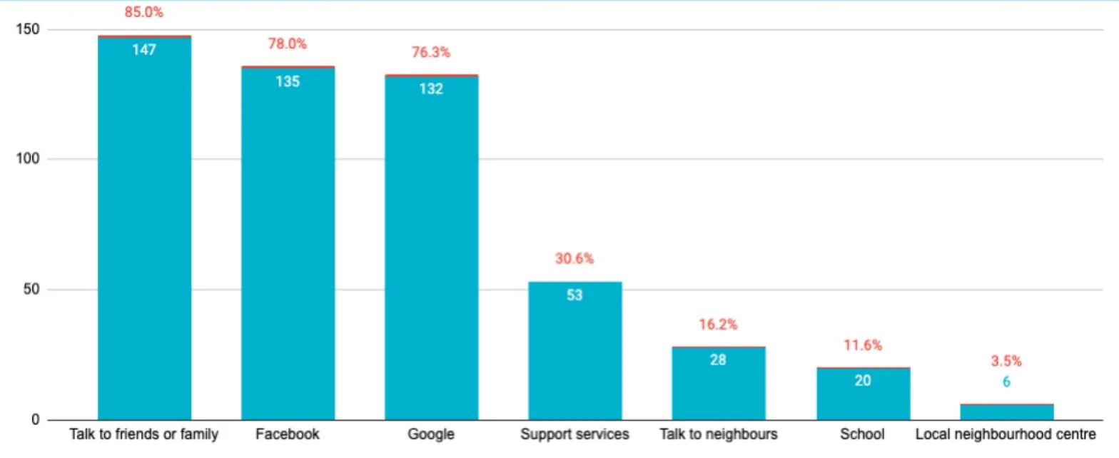 Bar chart of responses to the question “if you needed some help or advice, where would you look?” 

The chart is made up of 6 bars, which which represent the categories Talk to friends or family, Facebook, Google, Support services, Talk to neighbours, School, and Local neighbourhood centre.

The bar representing "Talk to friends or family” is the tallest, accounting for 85% of the responses.