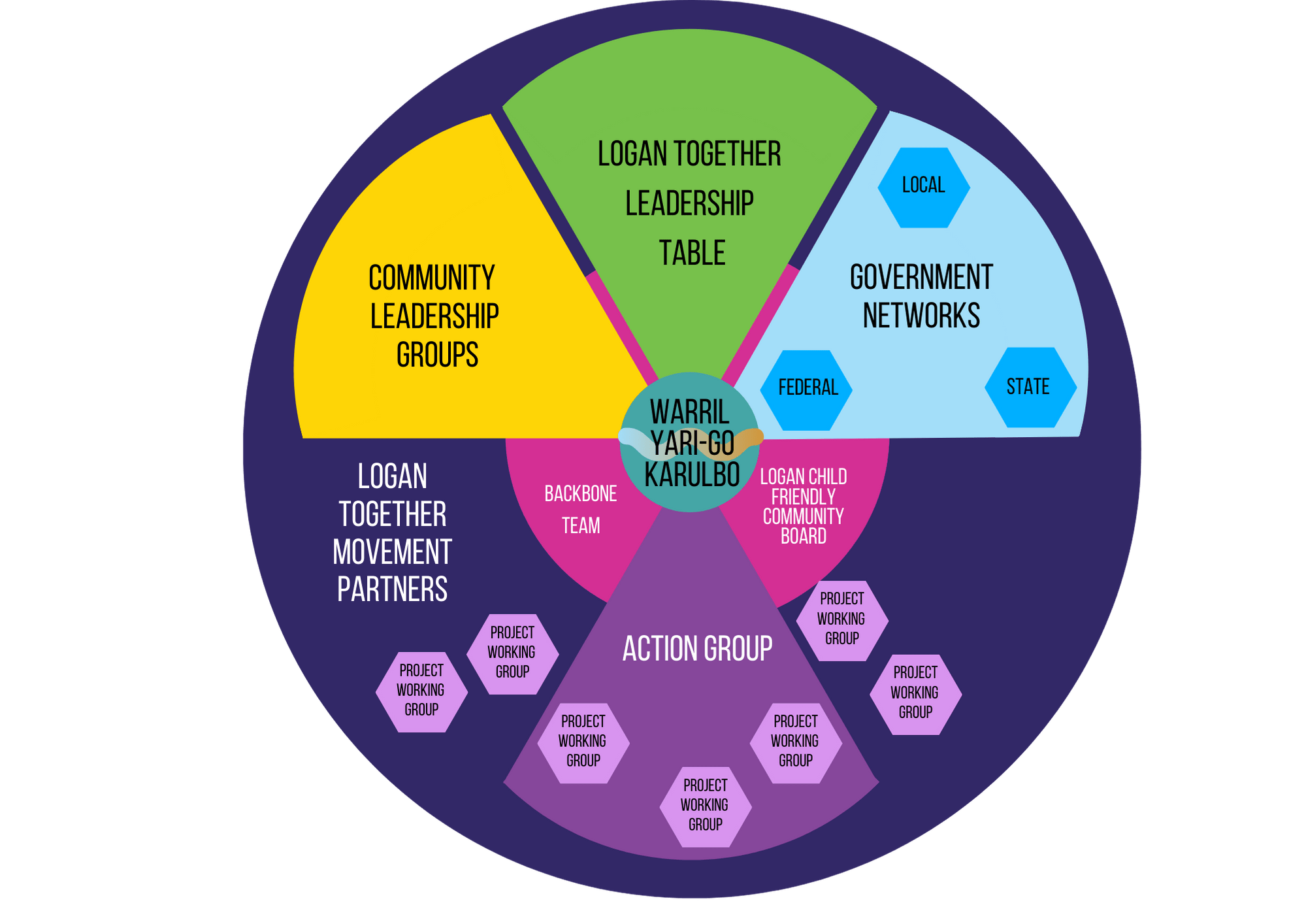Diagram showing the different groups of people who are involved in Logan Together: community leadership groups, Logan Together leadership table, Government networks (local, state and federal), the action group, partners, the backbone team, the logan friendly childhood board, and the first nations people-led warril yari-go karulbo, which sits in the centre of the diagram.