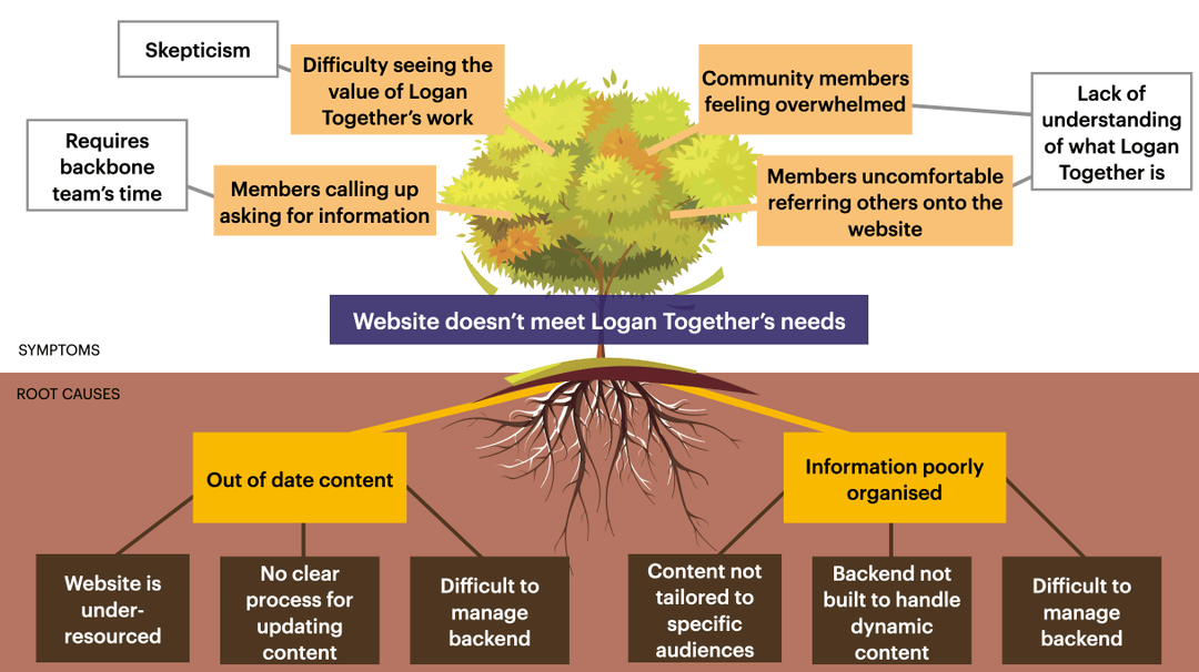 Root causes diagram. On the bottom are the following causes: Outdated content, and information being poorly organised. This is causing users to have trouble understanding what Logan Together does, causing members to call Logan Together because they can’t find the information they want,  causing community members to feel overwhelmed, and causing members to feel uncomfortable referring others onto the website.