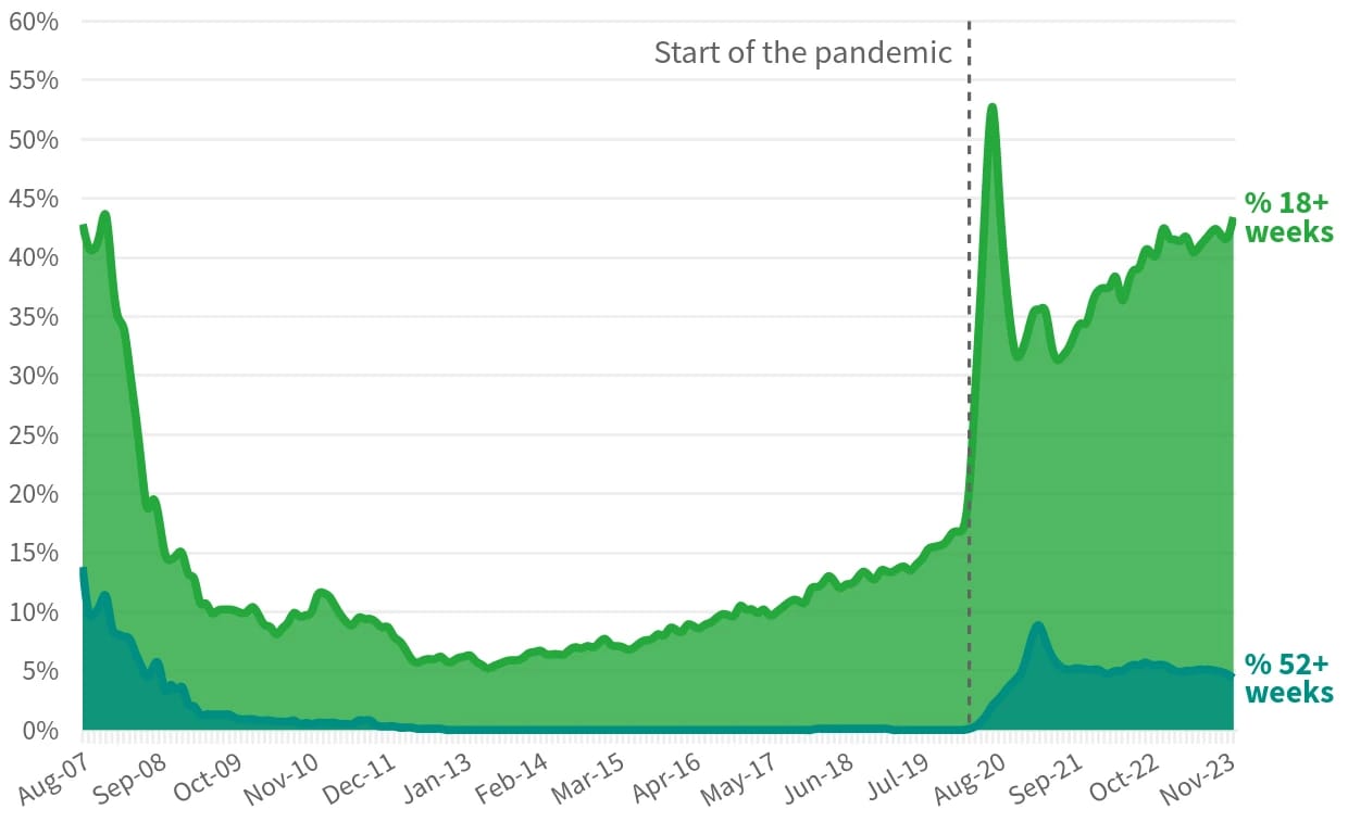 Line graph showing how 40% of patients wait over 18 weeks for treatment as of December 2023. This is a dramatic increase from 15% in August 2020.