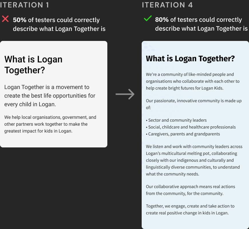 A comparison of copy from the first iteration to the last iteration for the “What is Logan Together” section. The first iteration used very vague language, whereas the last iteration uses more direct language and gives a more detailed description.