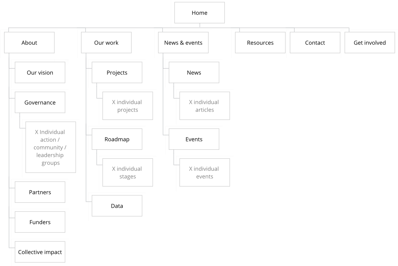 Sitemap for Logan Together’s website. It’s split into 6 main areas: About, Our work, News and events, Resources, Contact and Get involved.